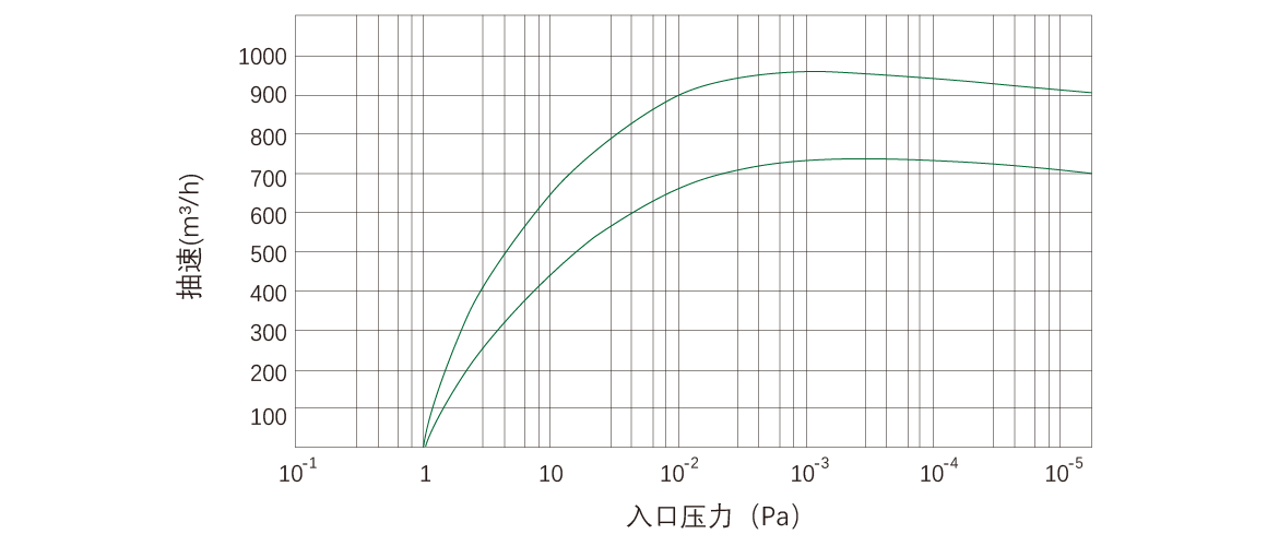 RKD0960干式螺桿真空泵 曲線圖 RKD0960干式螺桿真空泵 曲線圖