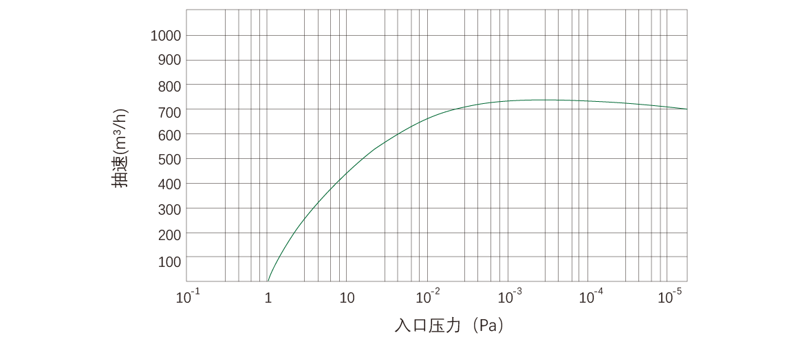 RKD0750干式螺桿真空泵 曲線圖 RKD0750干式螺桿真空泵 曲線圖
