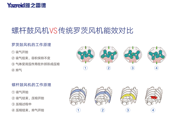 螺桿鼓風機 能效對比 螺桿鼓風機 能效對比