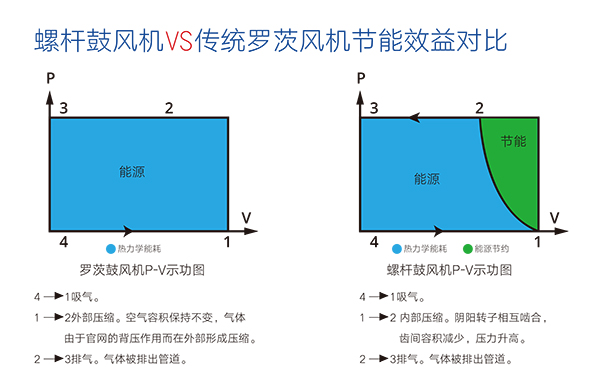 螺桿鼓風機 效益對比 螺桿鼓風機 效益對比