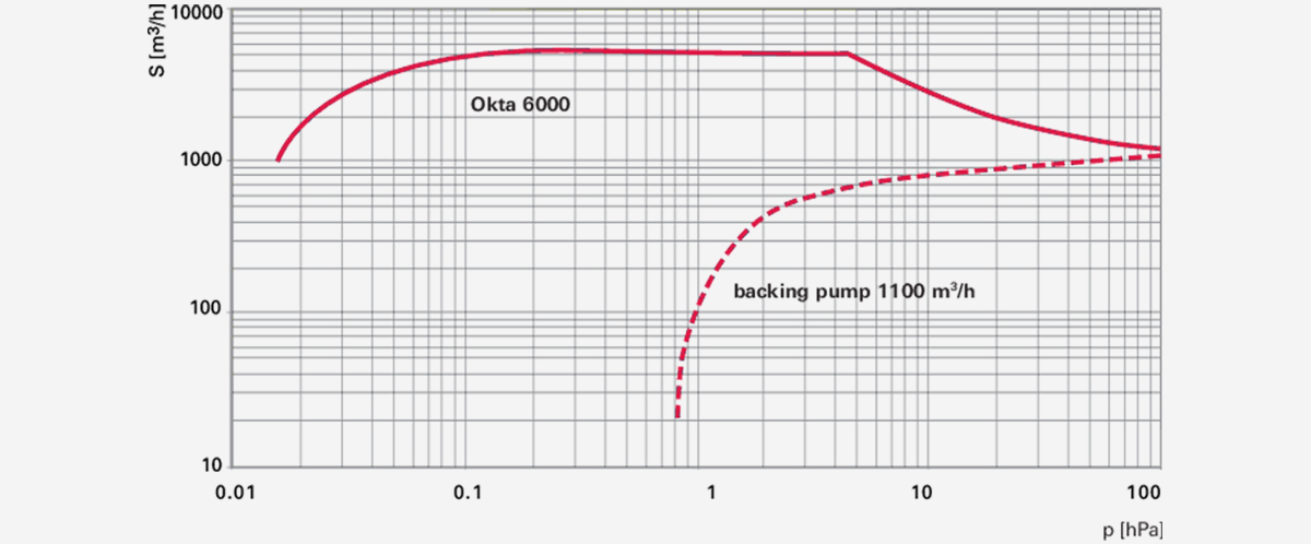 Okta-6000-M羅茨真空泵 Okta-6000-M羅茨真空泵
