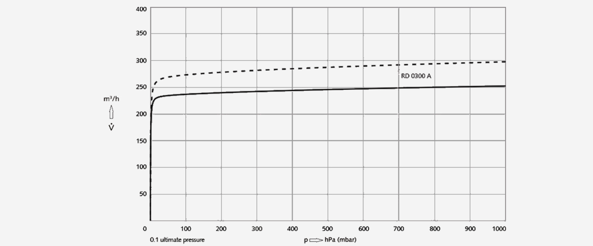 R-5-RD-0300-A旋片真空泵 R-5-RD-0300-A旋片真空泵