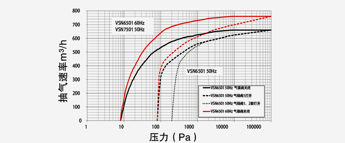 VSN7501-A油旋片真空泵 VSN7501-A油旋片真空泵
