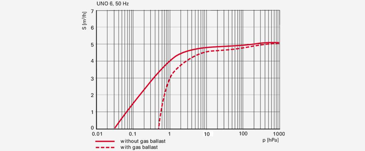 Uno-6單級旋片真空泵 Uno-6單級旋片真空泵