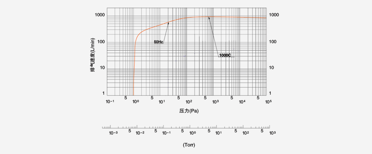 ISPC-1000無油渦旋式真空泵 ISPC-1000無油渦旋式真空泵