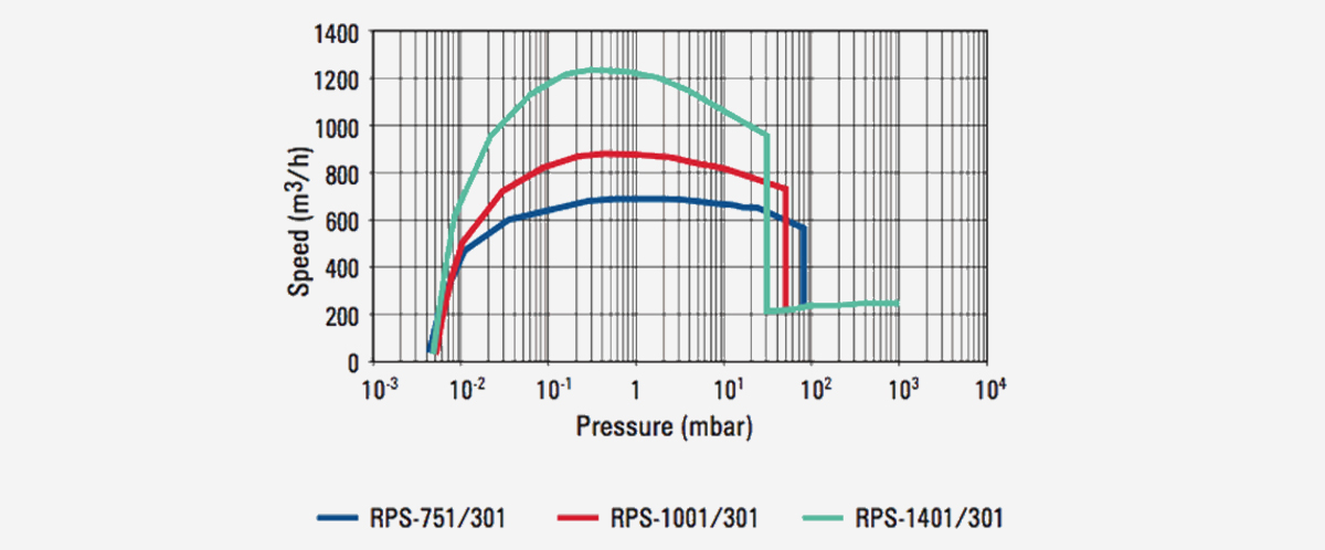 301羅茨真空泵 301羅茨真空泵