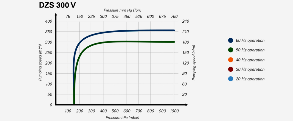DZS-150-V爪式真空泵 DZS-150-V爪式真空泵
