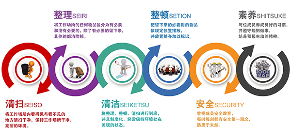 6S管理內容 6S管理內容