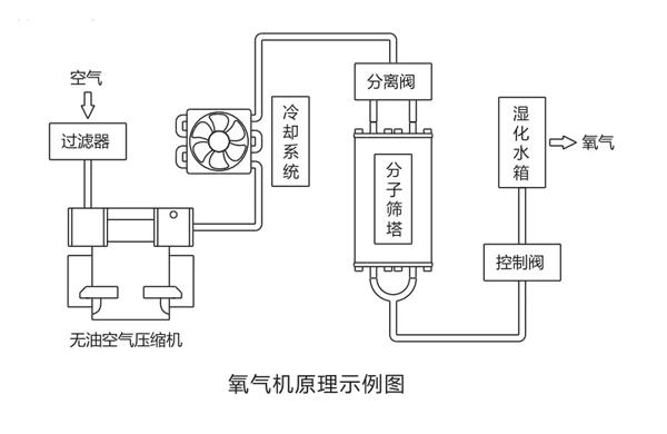 制氧機原理 制氧機原理
